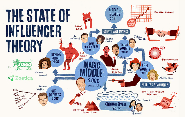 Want to succeed in social media marketing? Work with influencers!