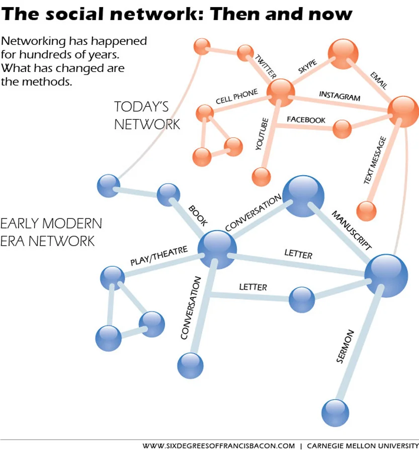 Mapping Social Networks -- Present, Past, Future
