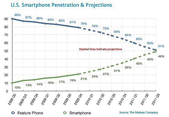 US Smartphone Penetration Graph