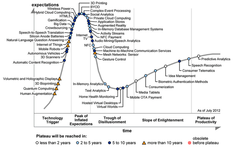 Adoption of technology