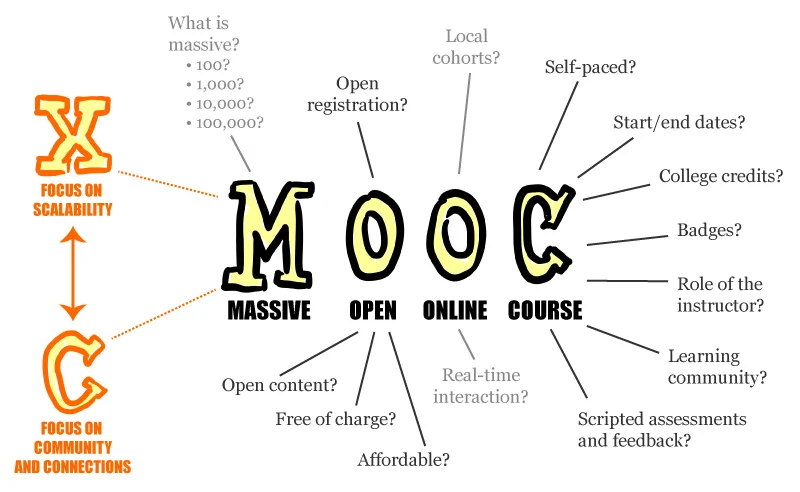 What's a MOOC?