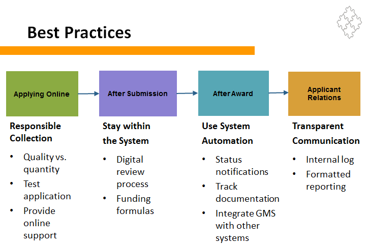 Grants Management Systems: Primer for Best Practices, Part 1