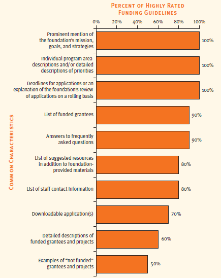 "Common Characteristics of Highly Rated Funding Guidelines," from Foundation Communications: The Grantee Perspective. Source: Center for Effective Philanthropy
