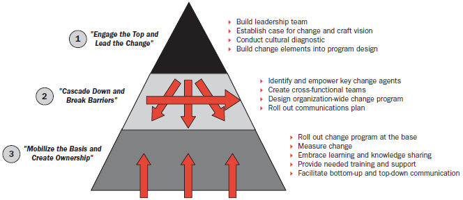 The Importance of Change Management