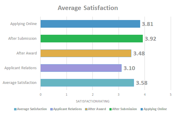 National Satisfaction with GMS Software