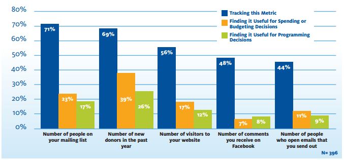 The status of “outreach” data use in nonprofits, prepared by NTEN and Idealware
