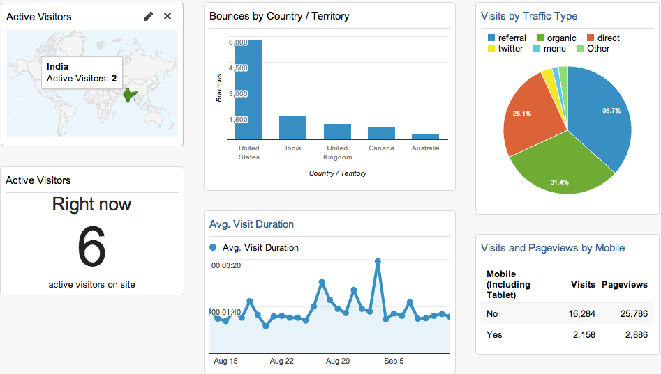 Examples of Google Analytics widgets by Kissmetrics .