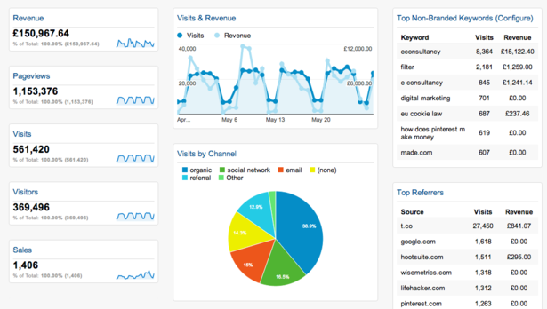 Social media dashboard screen shot provided by Dashboardjunkie .