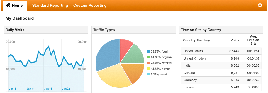 A Case for Using Google Analytics’ Dashboards