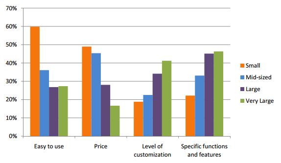 In 2011, organizations ranked the attributes most critically considered when investing in a ticketing software system. 