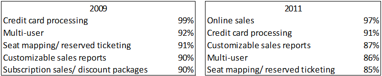 Above are rankings of critical attributes for "large" organizations, those with annual budgets of $3 million - $5 million