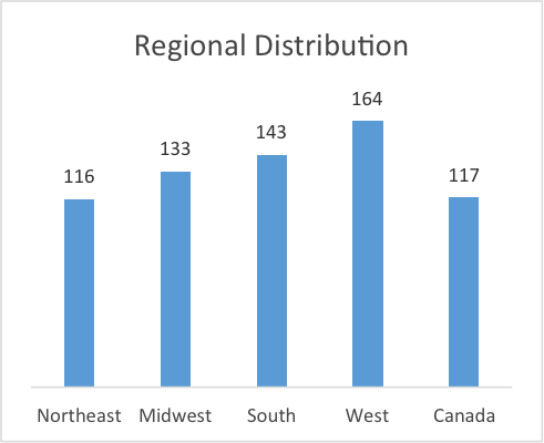 Chart 2: Regional distribution shows counts, not percentages