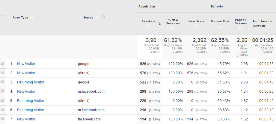 Understand how your visitors arrived at your site.