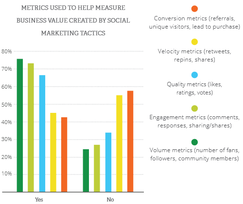 Source: The 2014 State of Enterprise Social Marketing Report, Page 17