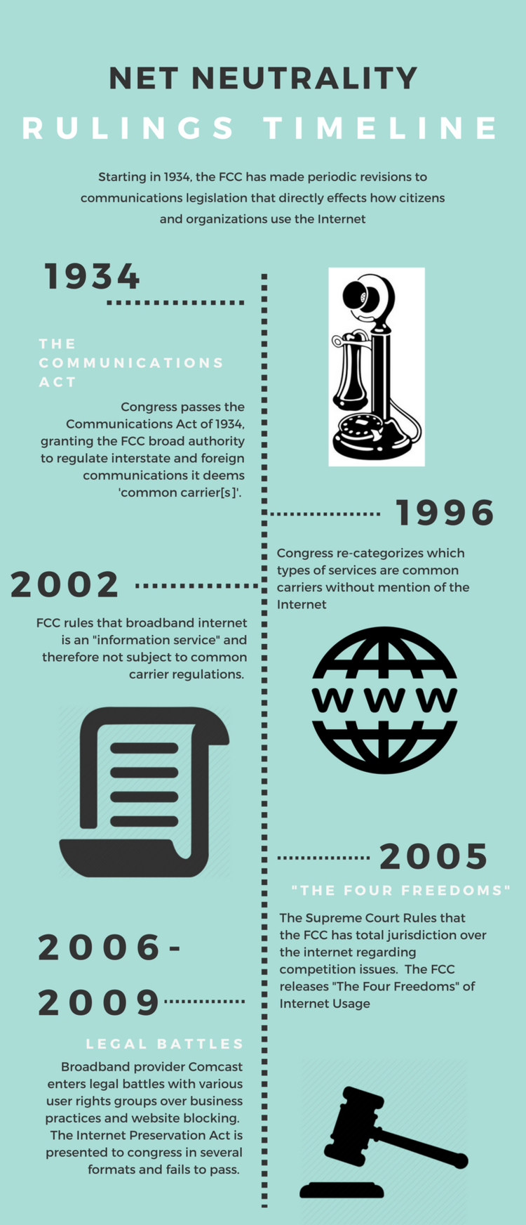 Net Neutrality Policy Impacts On The Arts + Infographic