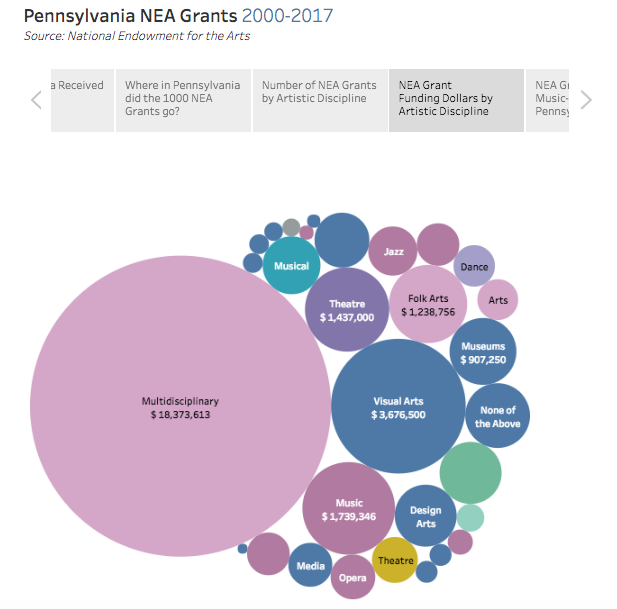 NEA Grants for Pennsylvania 2000-2017