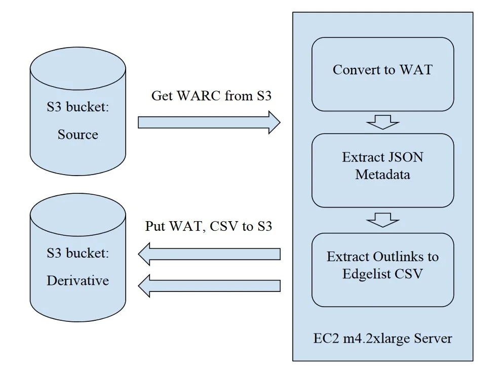 Data Migration Plan diagram from Library of Congress Labs' Pilot Project. Chudnov, Daniel and Michelle Gallinger. “Library of Congress Lab Report.” Library of Congress Digital Preservation . December 21, 2016. Accessed March 30, 2018. http://digitalpreservation.gov/meetings/dcs16/DChudnov-MGallinger_LCLabReport.pdf .