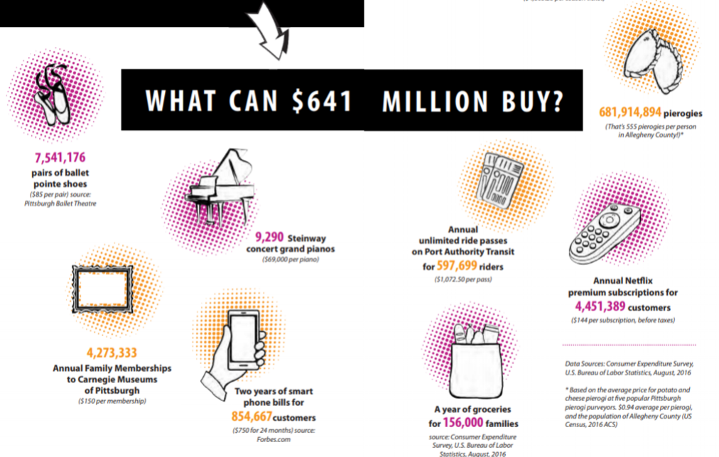 Source: Images from the report Arts and Economic Prosperity in Allegheny County 