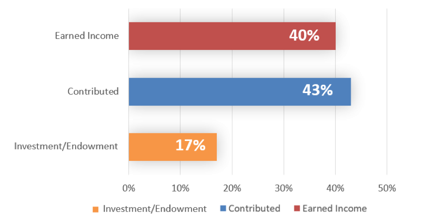 Orchestra Income.png