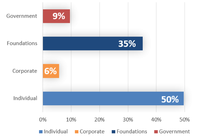 Percentages of Contributed Income in the Opera Industry