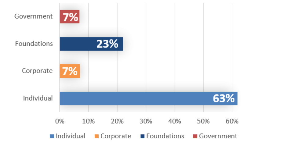 Emerging Technology for Fundraising: Part 1 of 5 — Arts Management and ...