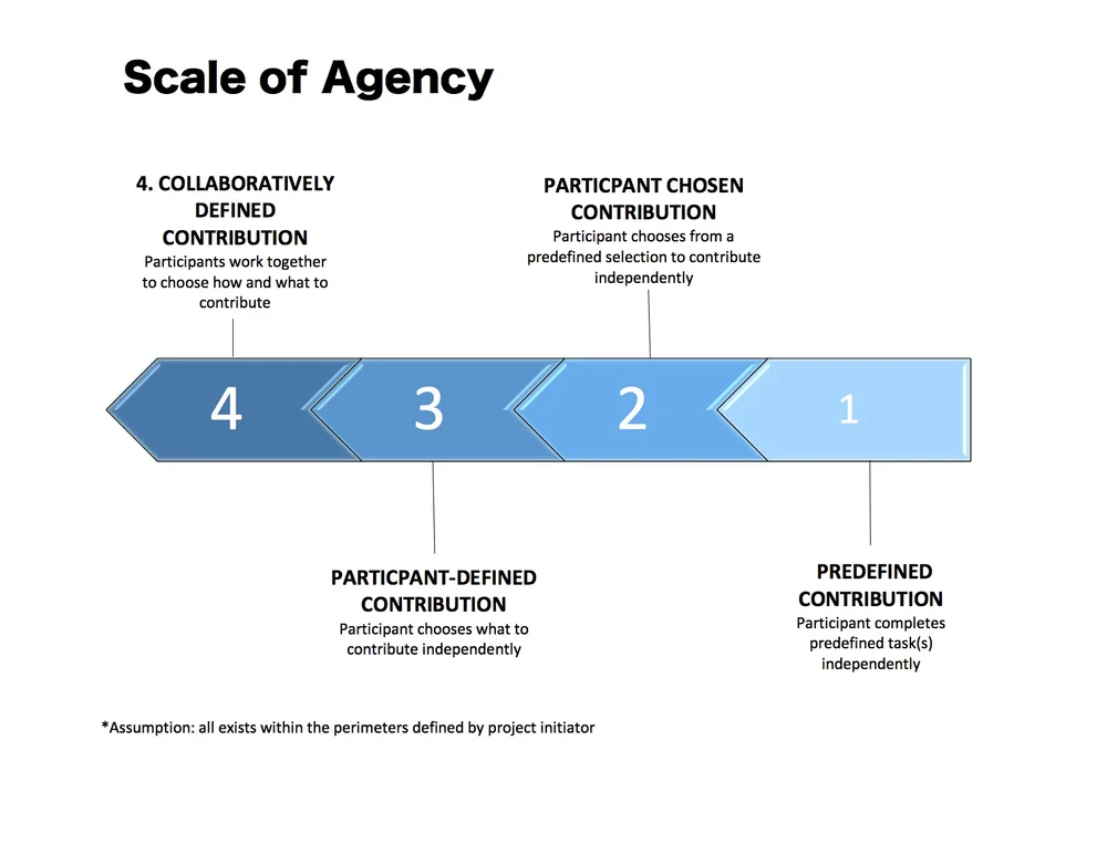 Crowdsourced Digital Art Projects: Centralization and Agency — Arts ...
