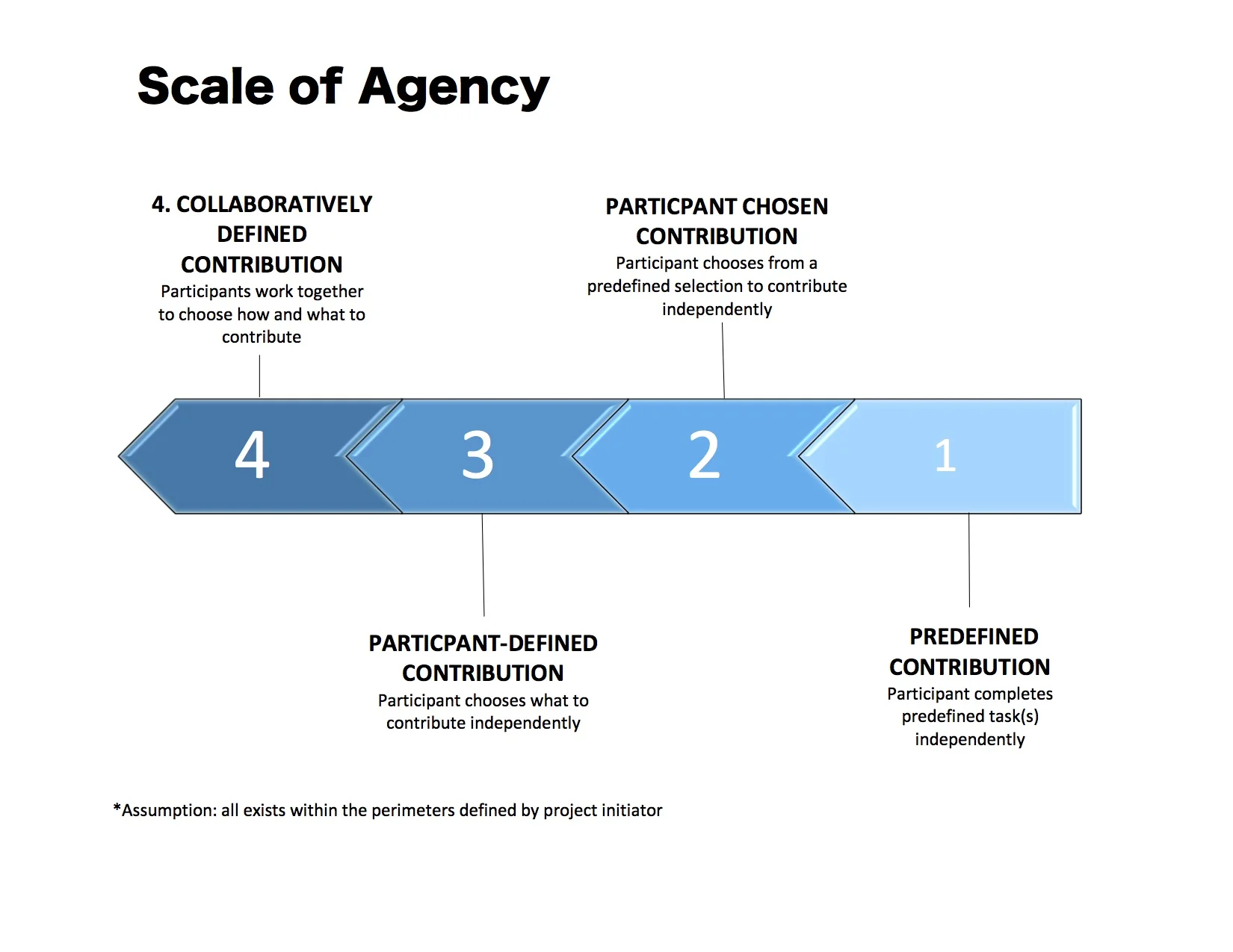 Figure 2, Scale of Agency