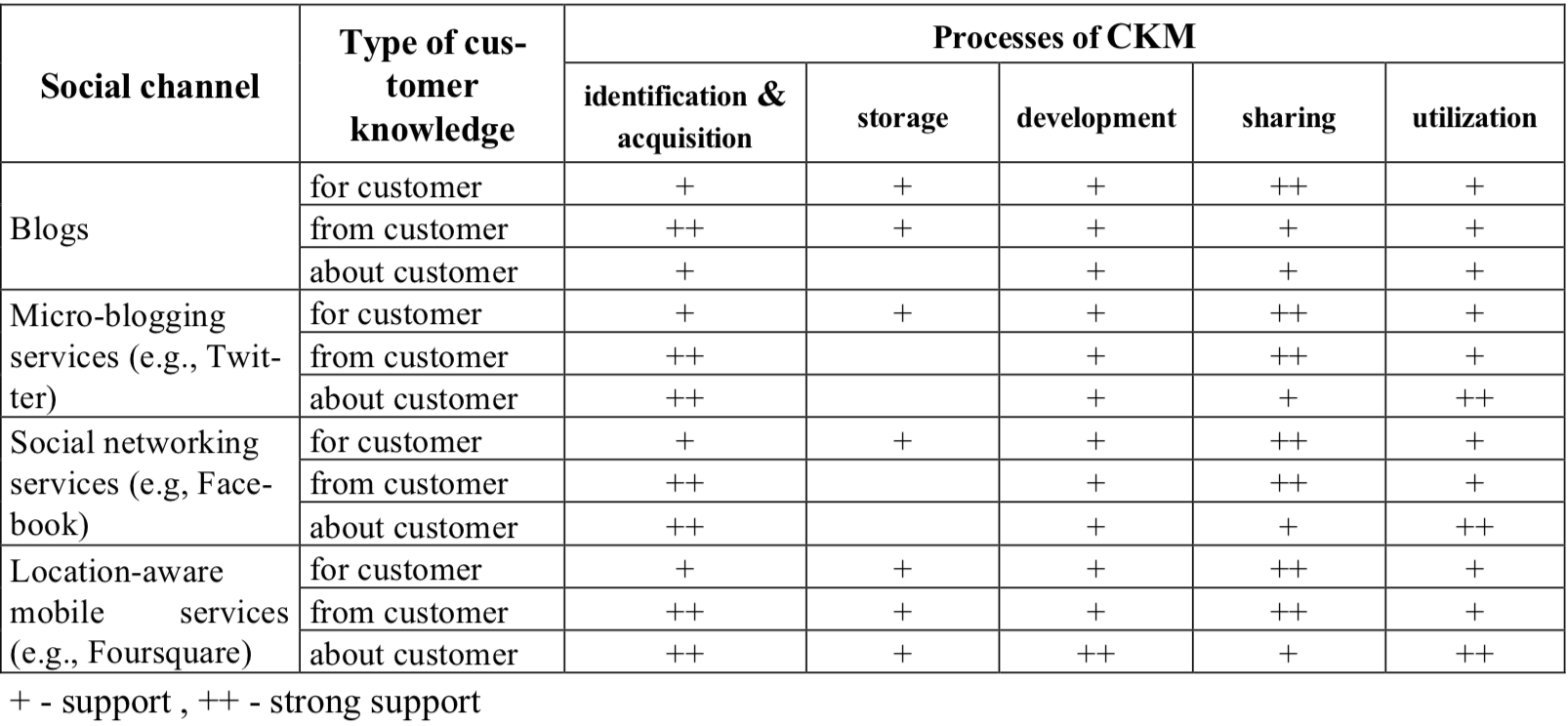 Source: Buchnowska, Dorota. “Social CRM for Customer Knowledge Management.” Contemporary Economy 5. December 1, 2014.