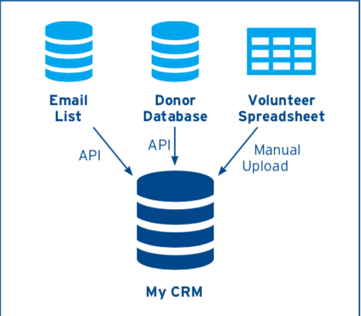 Source: Bernard, Chris. “CRM Integration for Nonprofits.” Idealware . June, 2018.