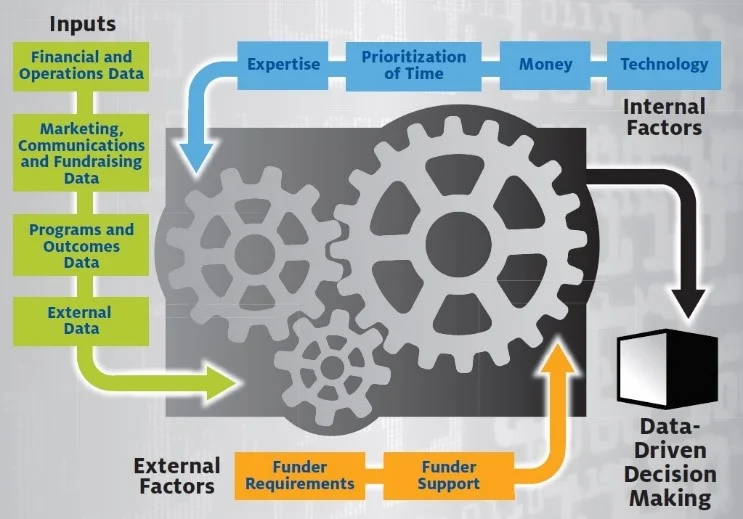 Image: Chart of the sources of nonprofit data. Credit: NTEN, “ The State of Nonprofit Data ” (2012)