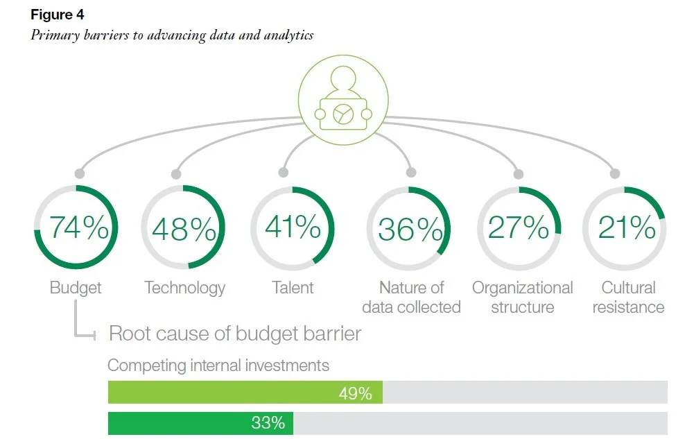 Graph of reasons for not doing data analytic cited by nonprofits: Image credit: IBM, Leap Before You Lag (2017)