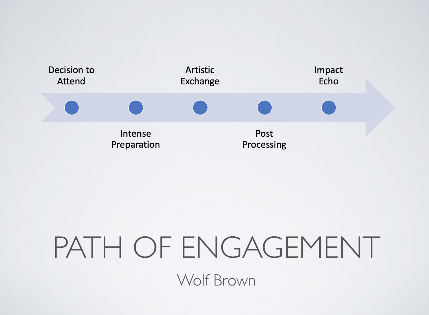Source: Author’s Keynote slide representation of WolfBrown’s Arc of Engagement
