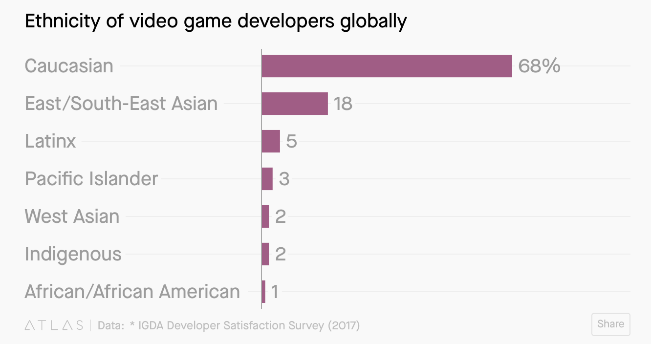 Video Game Diversity Is Winning, Despite Abuse