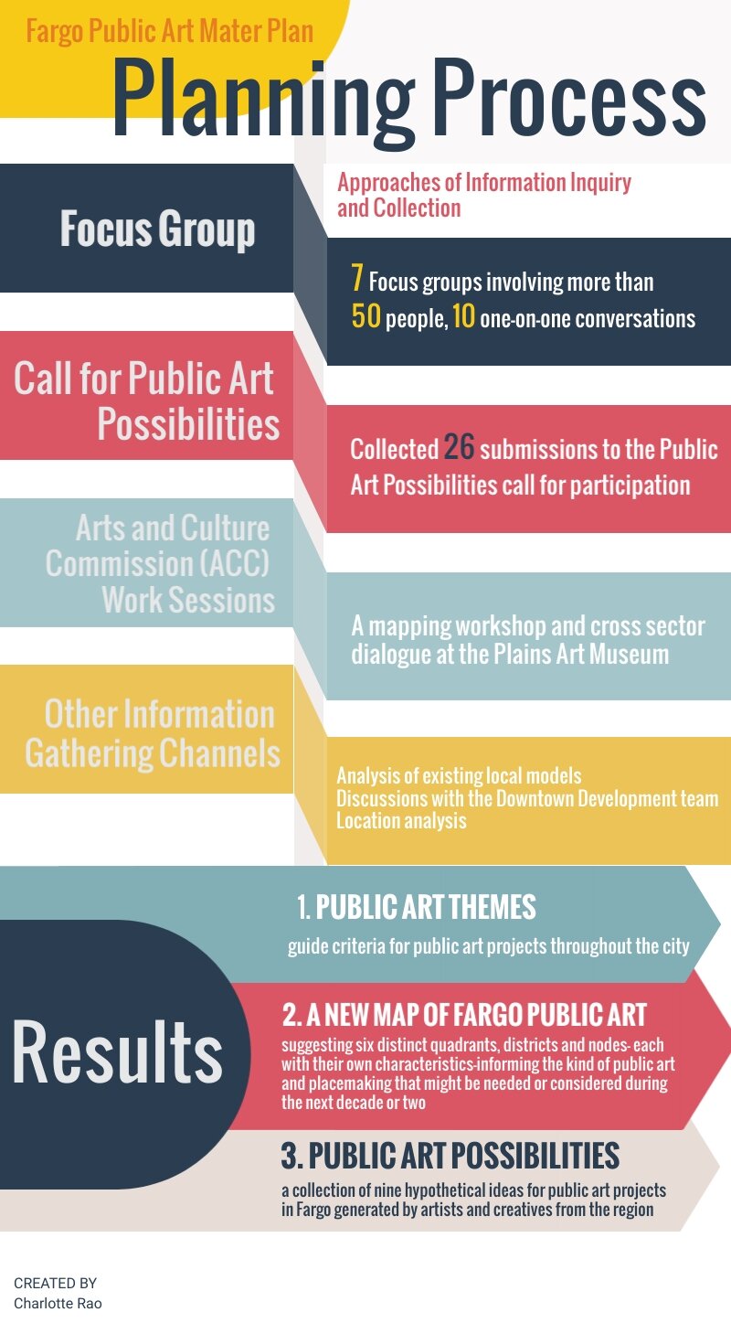 Figure 2: The Planning process of Fargo Public Art Project in order to help understand the public art needs and wants of the citizens of Fargo. Source: Author, using material by “ Public Art Master Plan, The Fargo Project .”