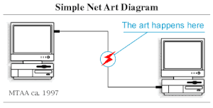 Wire Netart An Introduction to the Net Art Network: Part 1 — Arts Management and ...