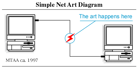 An Introduction to the Net Art Network: Part 1