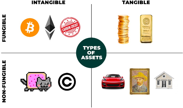 Figure 1: Illustration of fungible vs. non-fungible assets. Source: JingDaily.