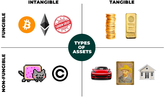 Illustration of non-fungible assets.