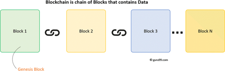 Figure 2: Blockchain example. Source: Guru99.