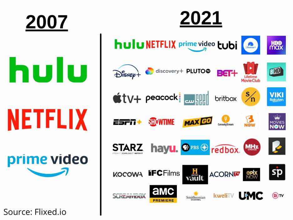 The Streaming Wars in 2021: Netflix, HBO Max, and Disney+ — AMT Lab @ CMU