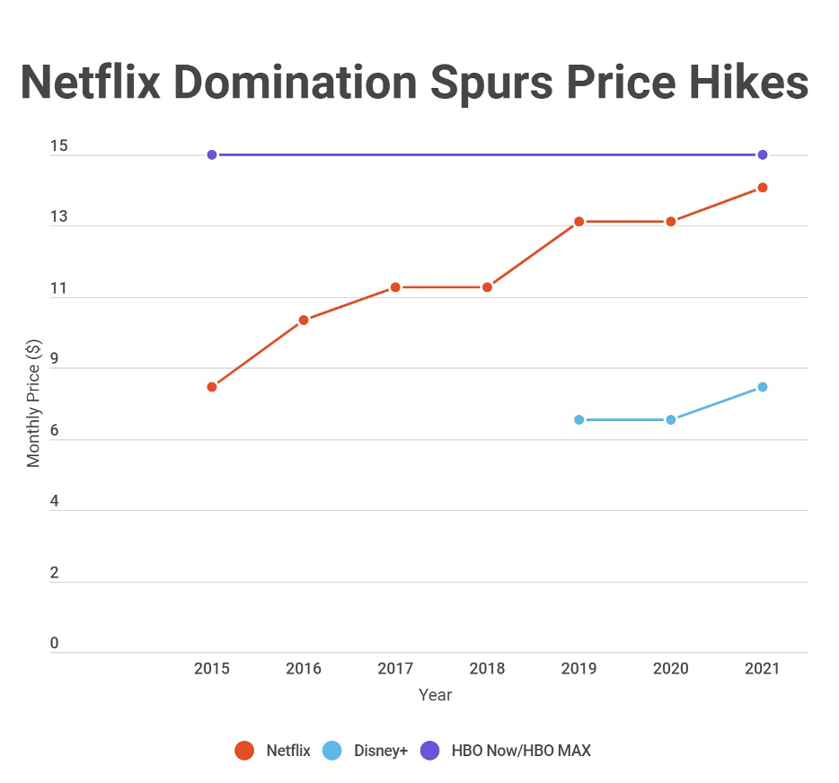 The Streaming Wars In 21 Netflix Hbo Max And Disney Amt Lab Cmu