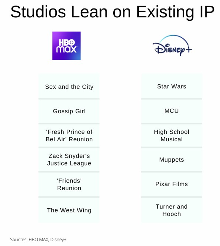 The Streaming Wars In 21 Netflix Hbo Max And Disney Amt Lab Cmu