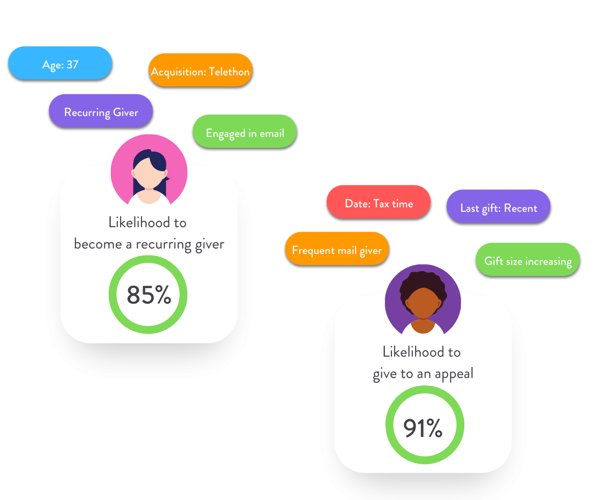 Predictive Modeling for Smarter Fundraising