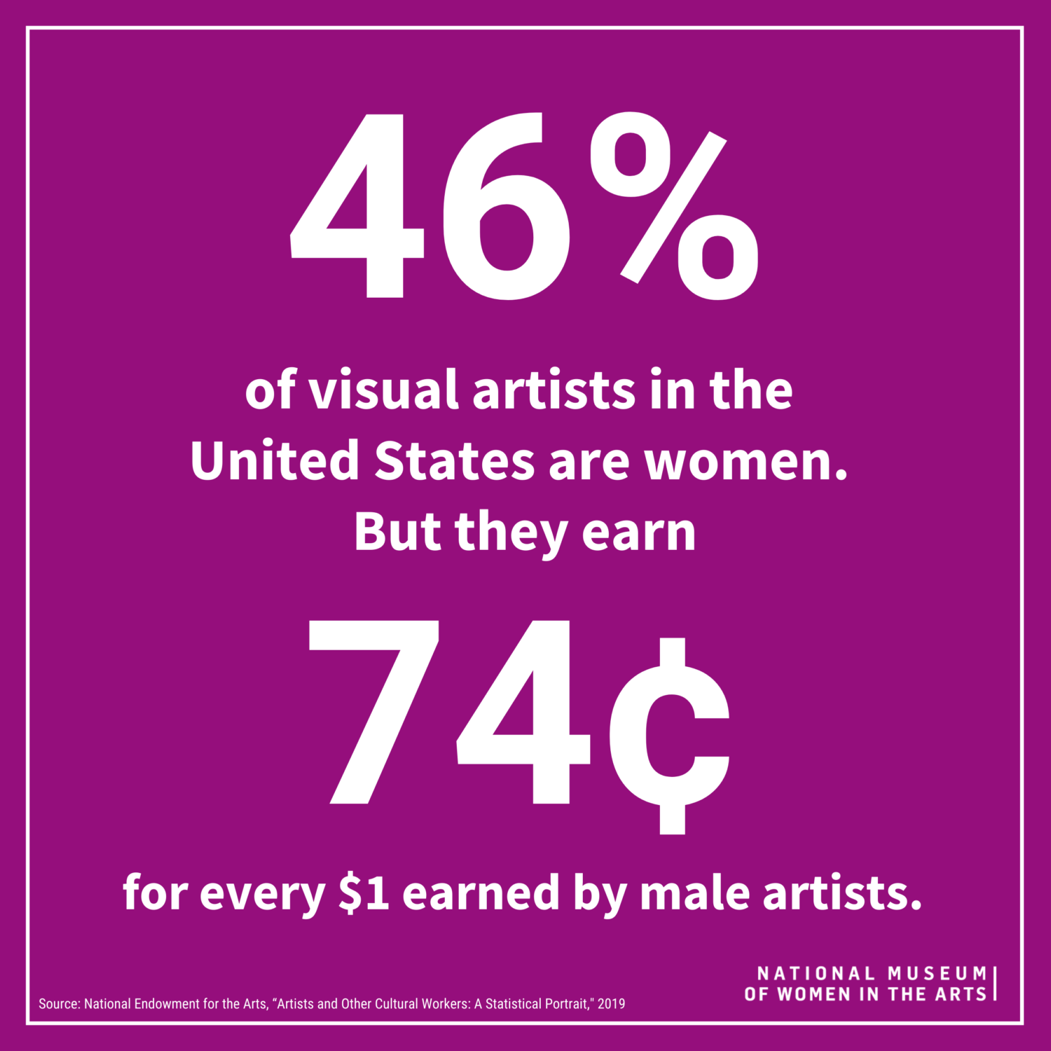 Figure 1: Gender disparities in visual art. Source: National Museum of Women’s Art.