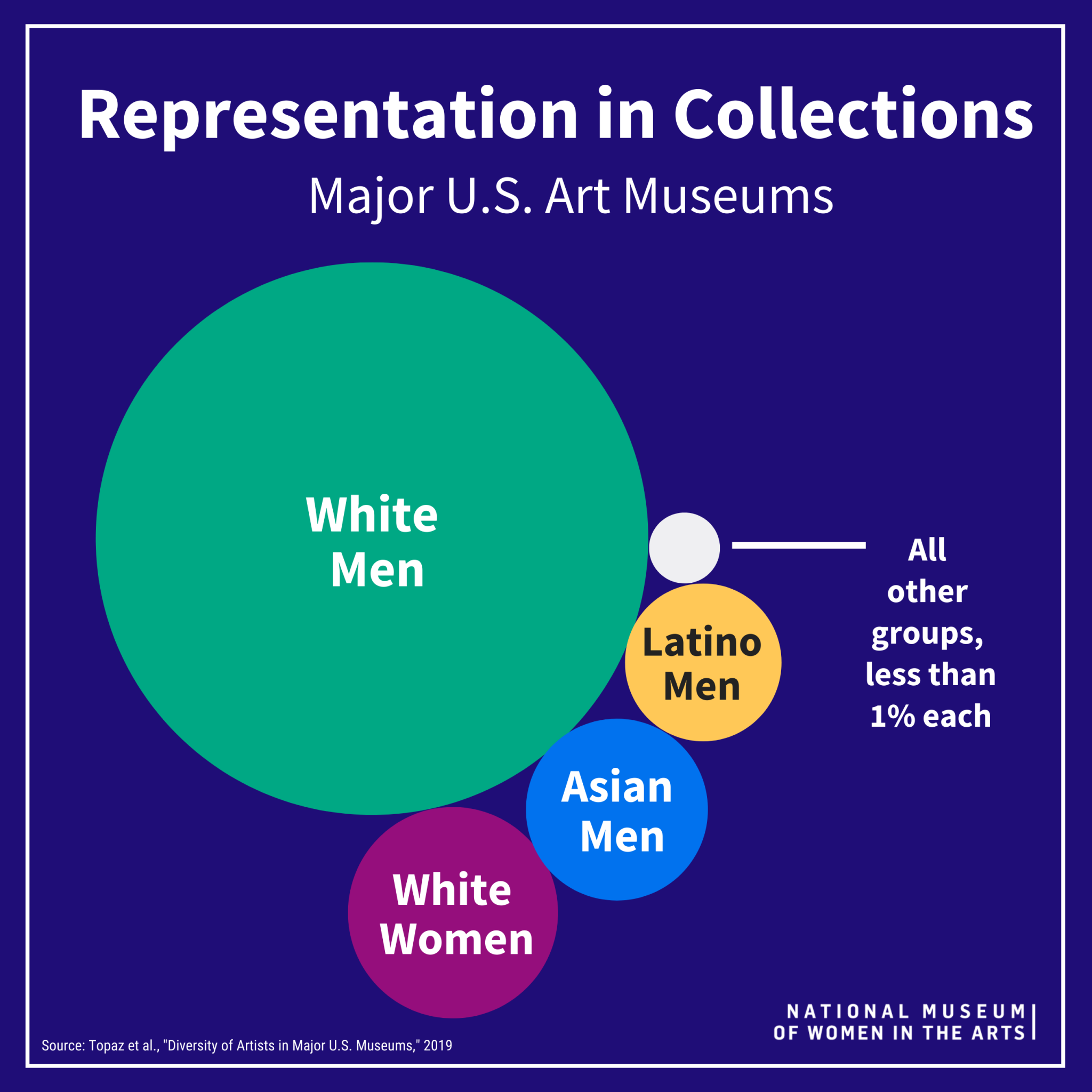 Figure 2: Gender disparities in visual art. Source: National Museum of Women’s Art.