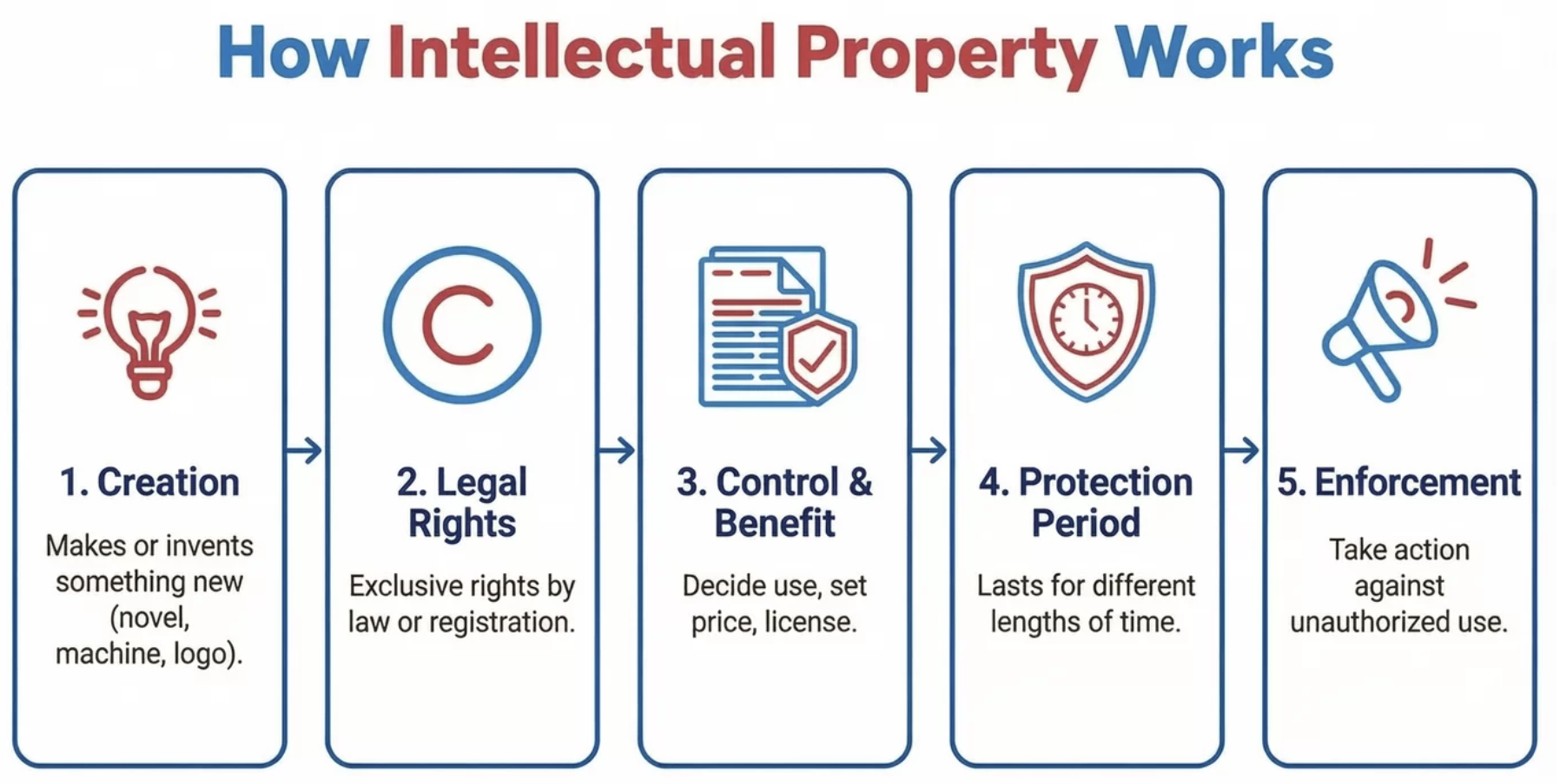 Diagram showing the lifecycle of intellectual property, including creation, legal rights, control and licensing, protection period, and enforcement actions.