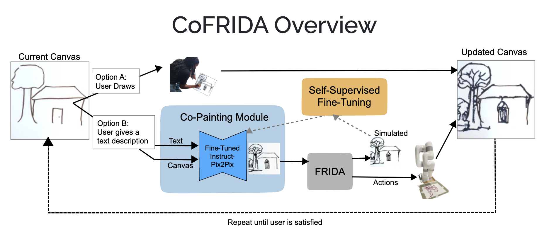 Diagram showing the CoFRIDA system workflow, where user drawings or text prompts are refined through a co-painting module, self-supervised fine-tuning, and robotic actions to iteratively update a canvas.