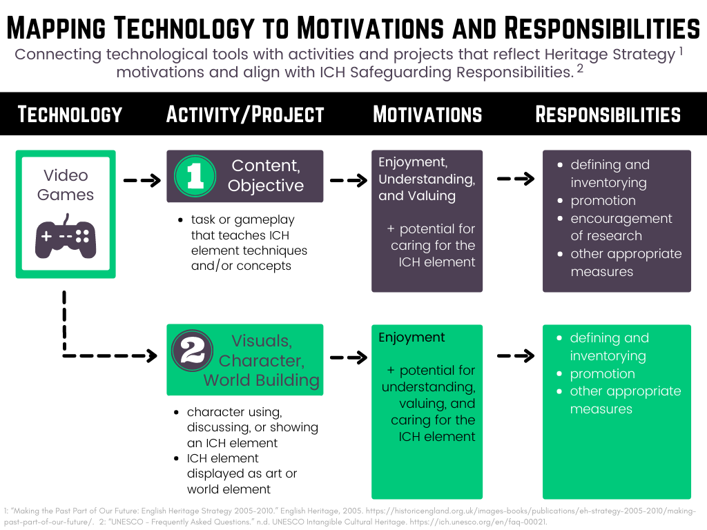 An adaptive framework for the creation of exergames for intangible cultural  heritage (ICH) education