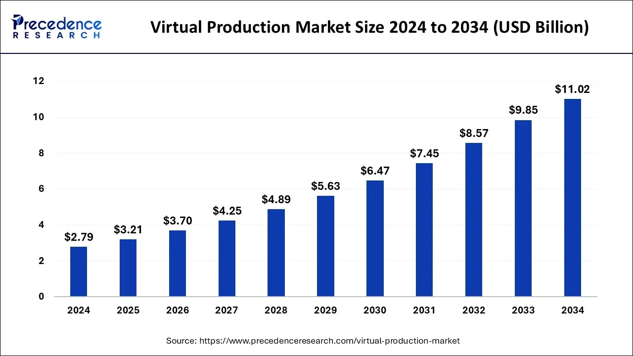 Bar chart showing projected global virtual production market growth from 2024 to 2034, increasing steadily from about $2.8 billion in 2024 to approximately $11.0 billion in 2034, illustrating rapid expansion over the decade.