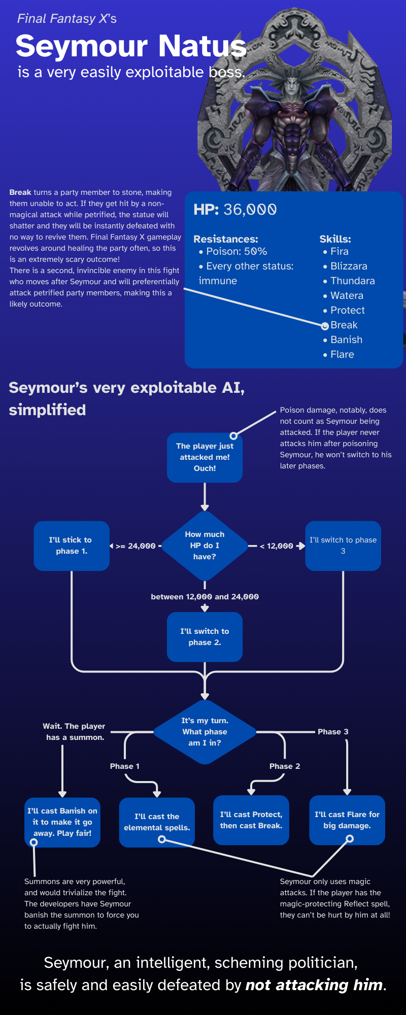 Flowchart showing Seymour Natus’s HP-dependent combat phases, spell selection, and scripted reactions to player actions, with annotations explaining how poison and Reflect can bypass intended difficulty progression.